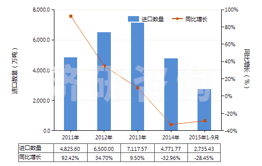 2011-2015年9月中國鎳礦砂及其精礦(HS26040000)進(jìn)口量及增速統(tǒng)計(jì)